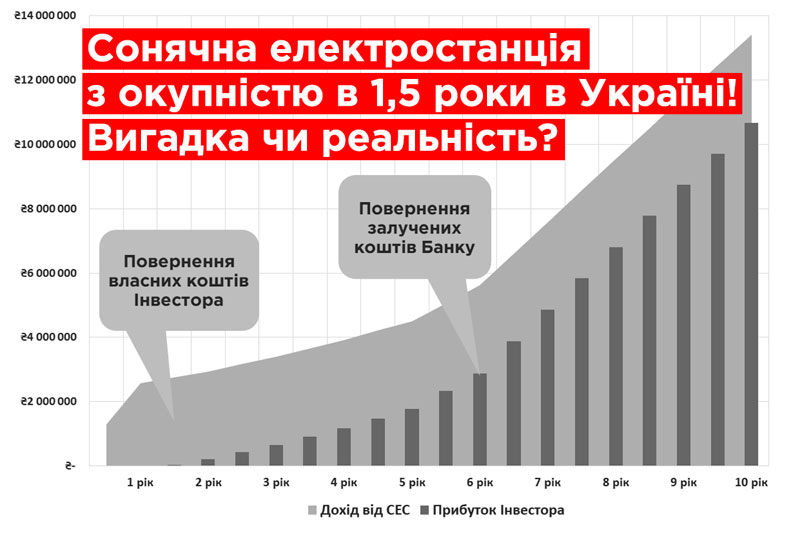 Окупність сонячної електростанції в Україні: детальний розрахунок по потужностях і прогноз тарифів